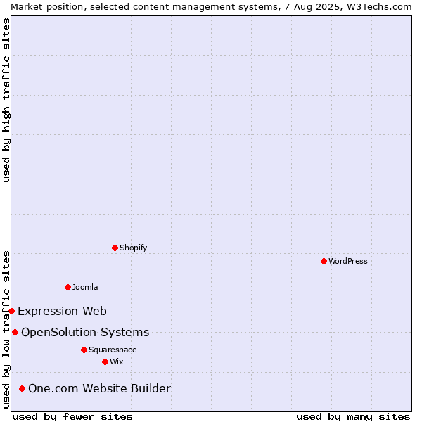 Market position of One.com Website Builder vs. OpenSolution Systems vs. Expression Web