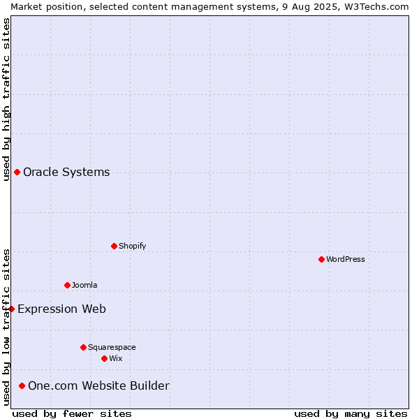 Market position of One.com Website Builder vs. Oracle Systems vs. Expression Web