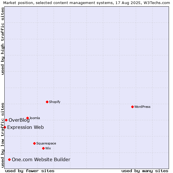 Market position of One.com Website Builder vs. OverBlog vs. Expression Web