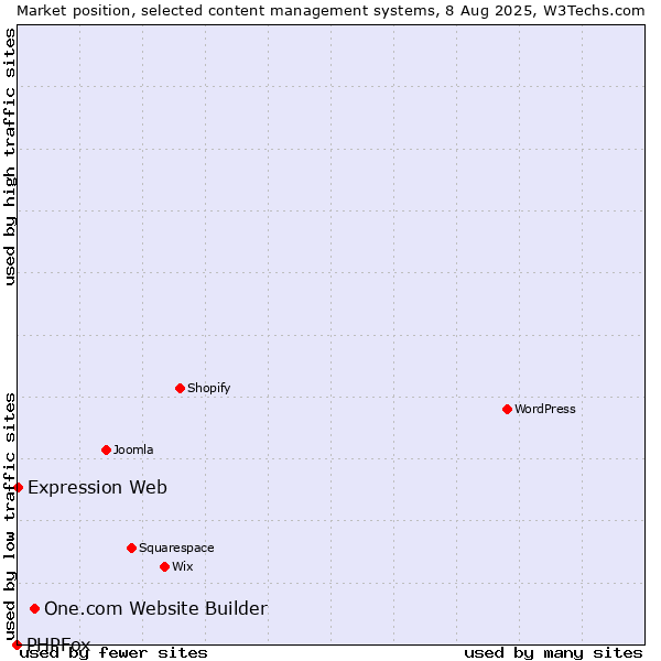 Market position of One.com Website Builder vs. Expression Web vs. PHPFox