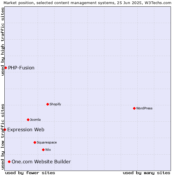 Market position of One.com Website Builder vs. PHP-Fusion vs. Expression Web