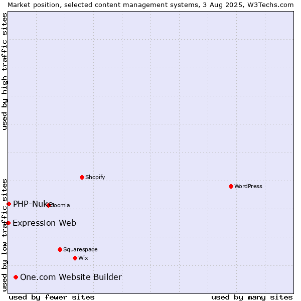 Market position of One.com Website Builder vs. PHP-Nuke vs. Expression Web