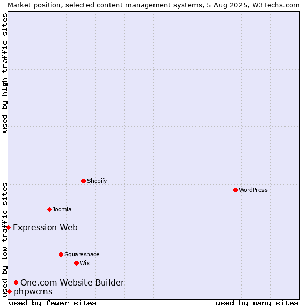 Market position of One.com Website Builder vs. phpwcms vs. Expression Web