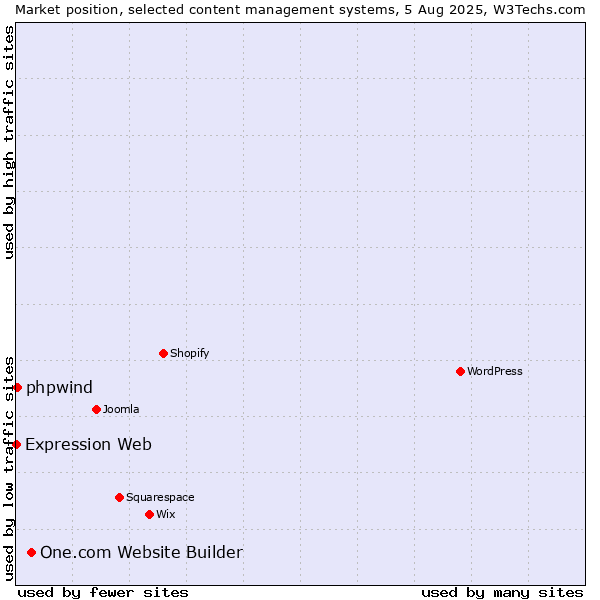 Market position of One.com Website Builder vs. phpwind vs. Expression Web