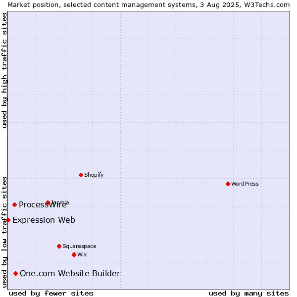 Market position of One.com Website Builder vs. ProcessWire vs. Expression Web