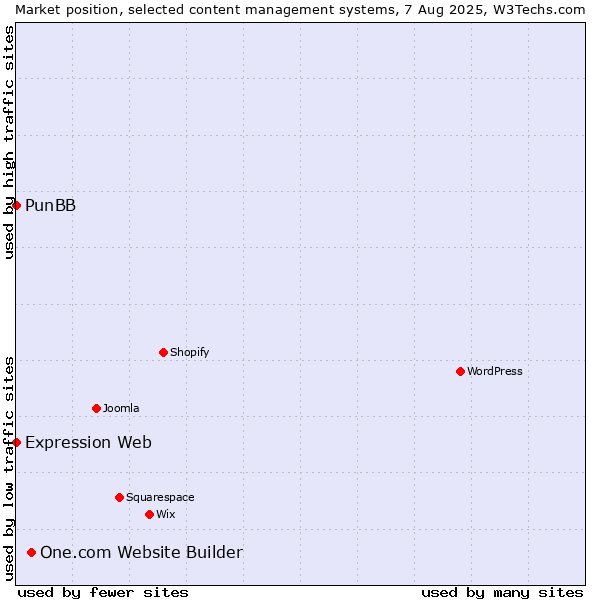 Market position of One.com Website Builder vs. PunBB vs. Expression Web