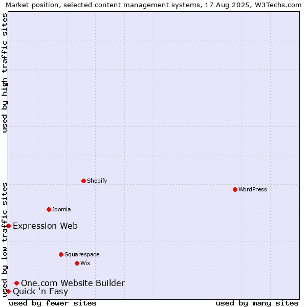 Market position of One.com Website Builder vs. Quick 'n Easy vs. Expression Web