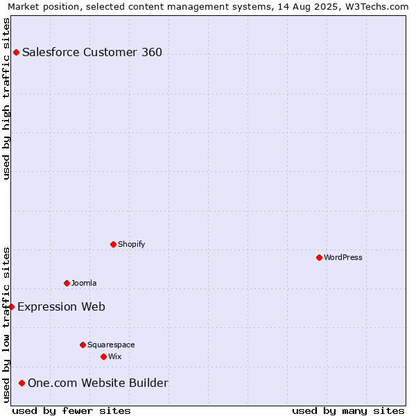 Market position of One.com Website Builder vs. Salesforce Customer 360 vs. Expression Web