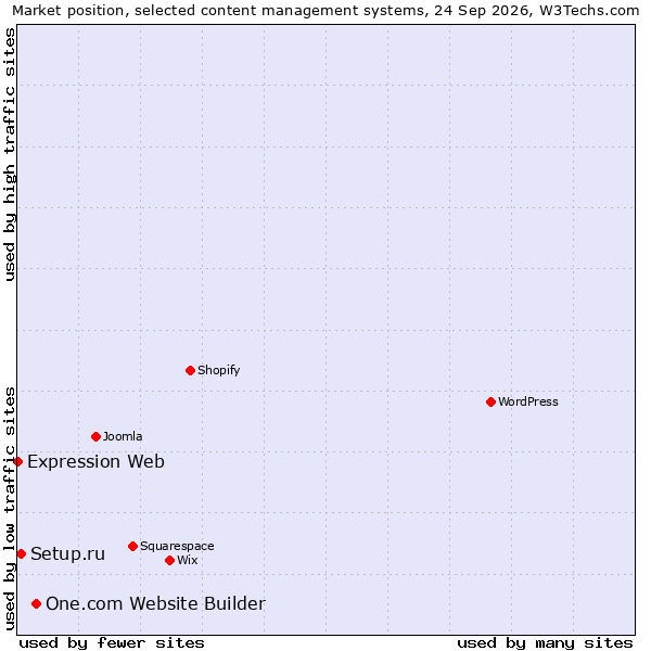 Market position of One.com Website Builder vs. Setup.ru vs. Expression Web