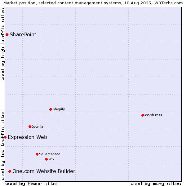 Market position of One.com Website Builder vs. SharePoint vs. Expression Web