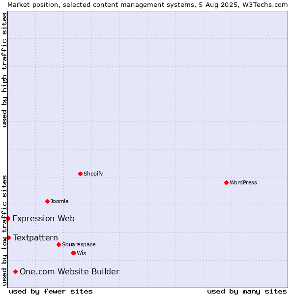 Market position of One.com Website Builder vs. Textpattern vs. Expression Web