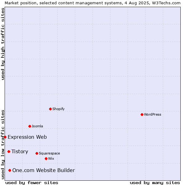 Market position of One.com Website Builder vs. Tistory vs. Expression Web