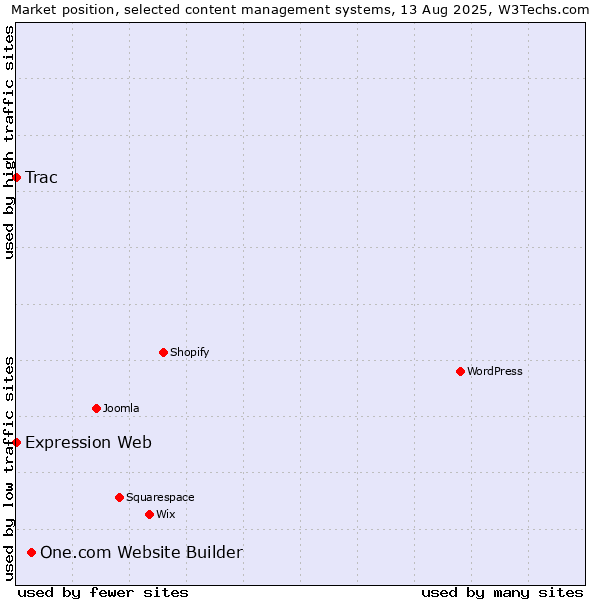 Market position of One.com Website Builder vs. Trac vs. Expression Web