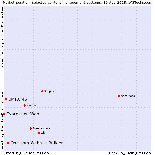Market position of One.com Website Builder vs. UMI.CMS vs. Expression Web