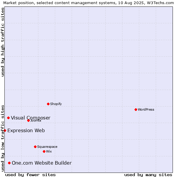 Market position of One.com Website Builder vs. Visual Composer vs. Expression Web