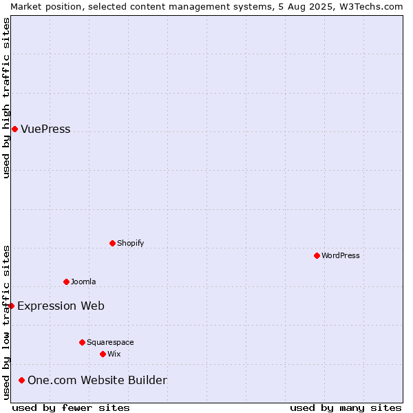 Market position of One.com Website Builder vs. VuePress vs. Expression Web
