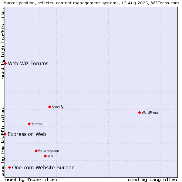 Market position of One.com Website Builder vs. Web Wiz Forums vs. Expression Web