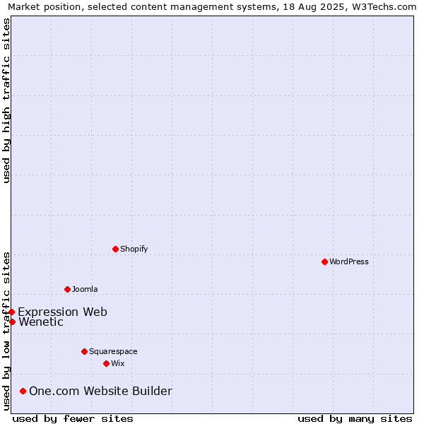 Market position of One.com Website Builder vs. Wenetic vs. Expression Web