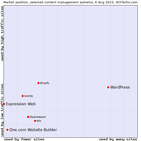 Market position of WordPress vs. One.com Website Builder vs. Expression Web