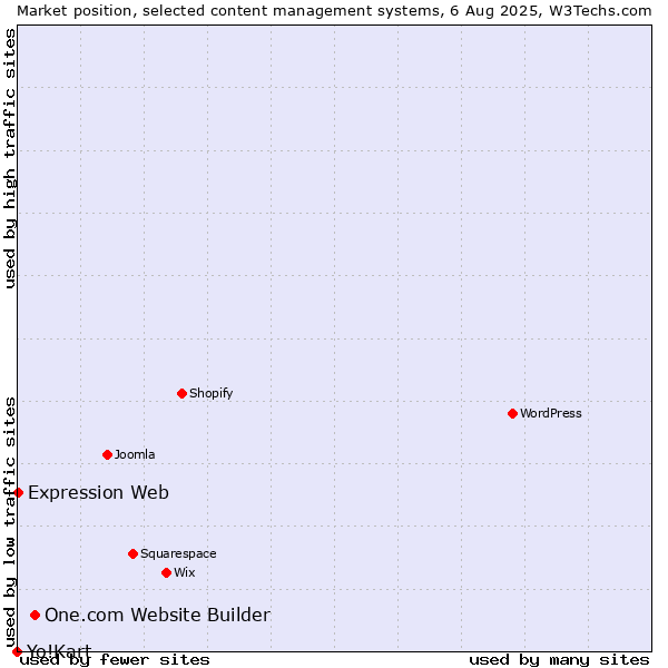 Market position of One.com Website Builder vs. Expression Web vs. Yo!Kart