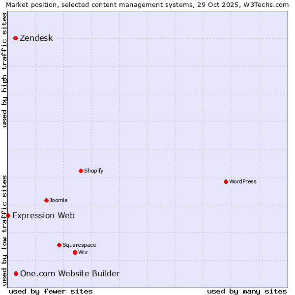 Market position of One.com Website Builder vs. Zendesk vs. Expression Web