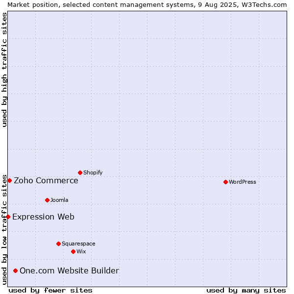 Market position of One.com Website Builder vs. Zoho Commerce vs. Expression Web
