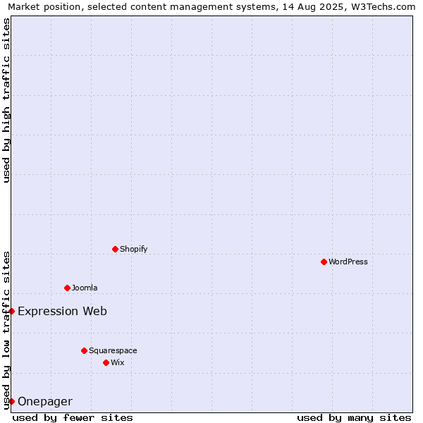 Market position of Expression Web vs. Onepager