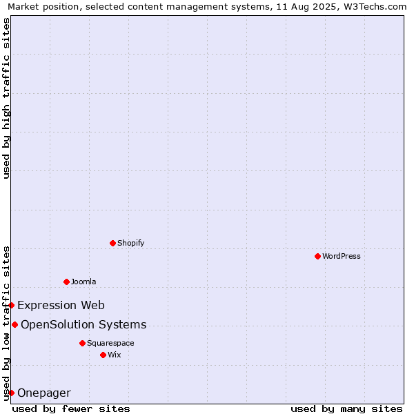 Market position of OpenSolution Systems vs. Expression Web vs. Onepager