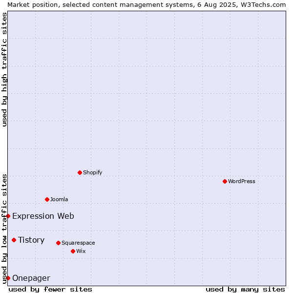 Market position of Tistory vs. Expression Web vs. Onepager