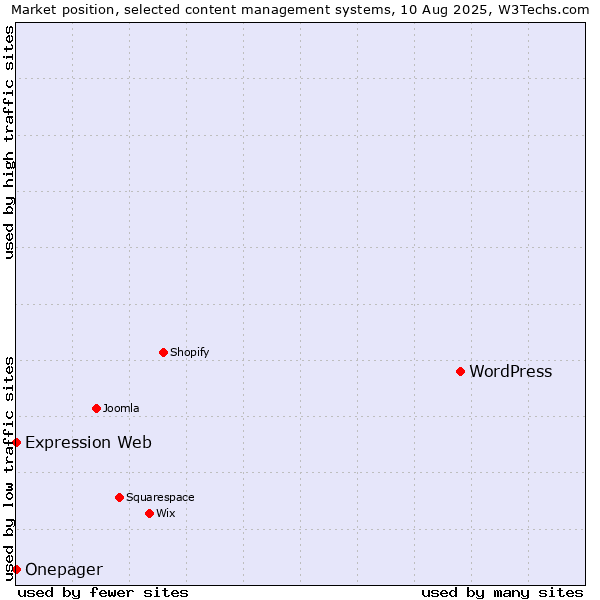 Market position of WordPress vs. Expression Web vs. Onepager