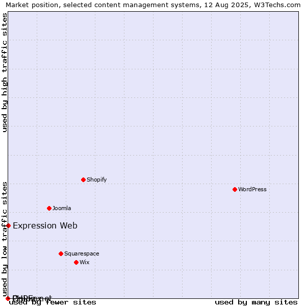 Market position of Expression Web vs. Onion.net vs. PHPFox