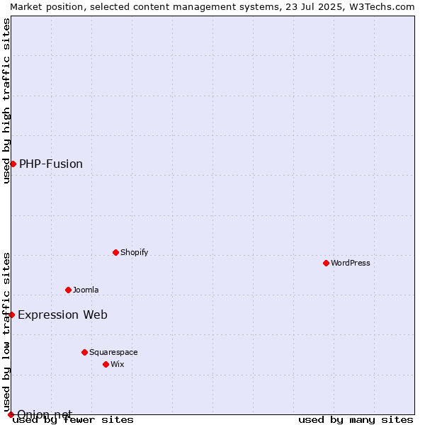 Market position of PHP-Fusion vs. Expression Web vs. Onion.net