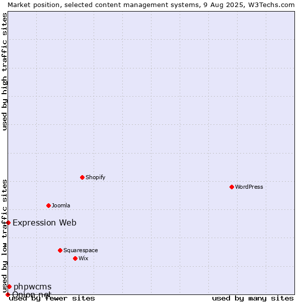 Market position of phpwcms vs. Expression Web vs. Onion.net