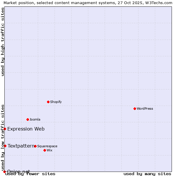 Market position of Textpattern vs. Expression Web vs. Onion.net