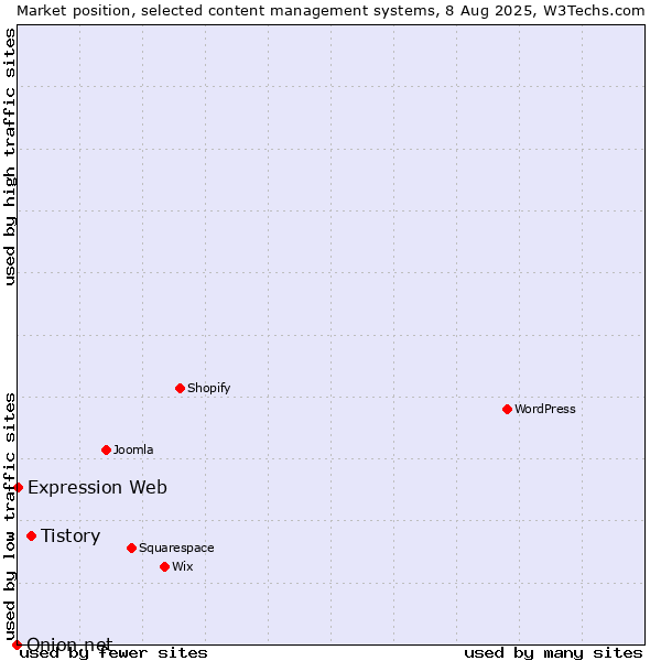Market position of Tistory vs. Expression Web vs. Onion.net