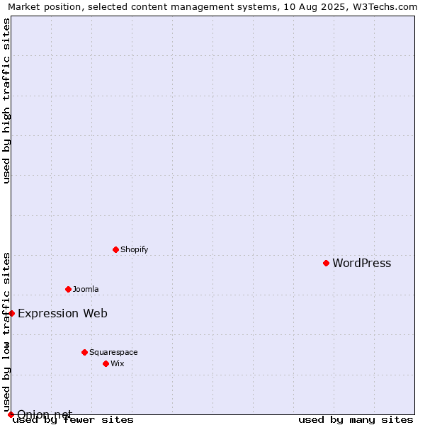 Market position of WordPress vs. Expression Web vs. Onion.net