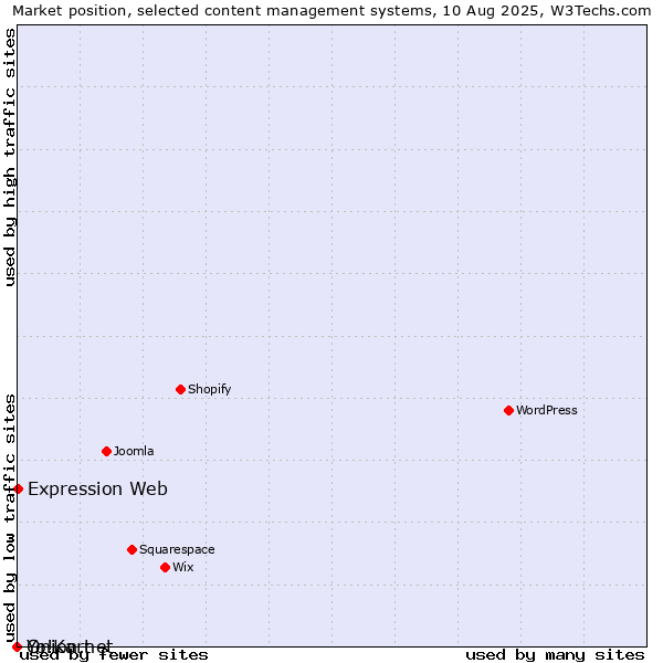 Market position of Expression Web vs. Onion.net vs. Yo!Kart