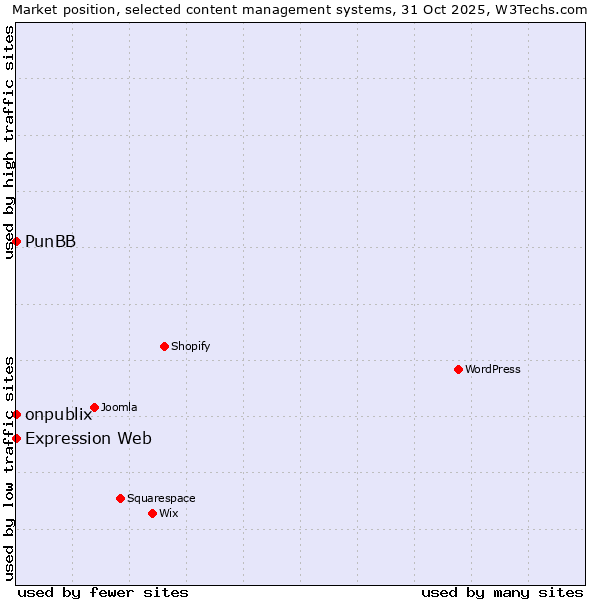 Market position of onpublix vs. PunBB vs. Expression Web