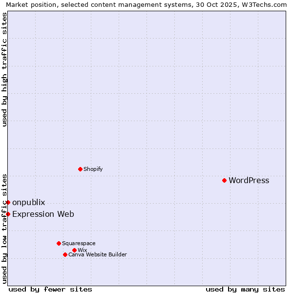 Market position of WordPress vs. onpublix vs. Expression Web