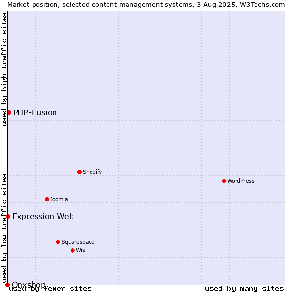 Market position of PHP-Fusion vs. Expression Web vs. Onxshop