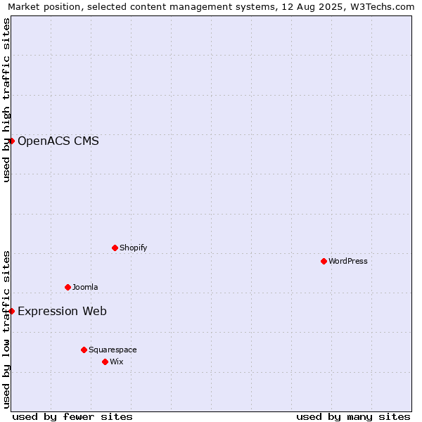 Market position of Expression Web vs. OpenACS CMS