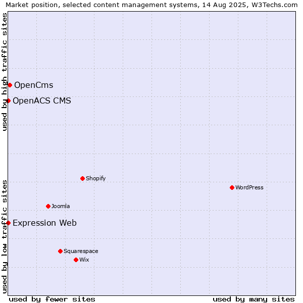 Market position of OpenCms vs. Expression Web vs. OpenACS CMS
