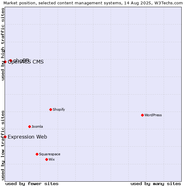 Market position of phpBB vs. Expression Web vs. OpenACS CMS