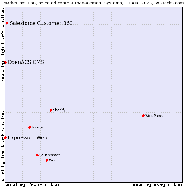 Market position of Salesforce Customer 360 vs. Expression Web vs. OpenACS CMS