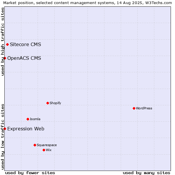 Market position of Sitecore CMS vs. Expression Web vs. OpenACS CMS