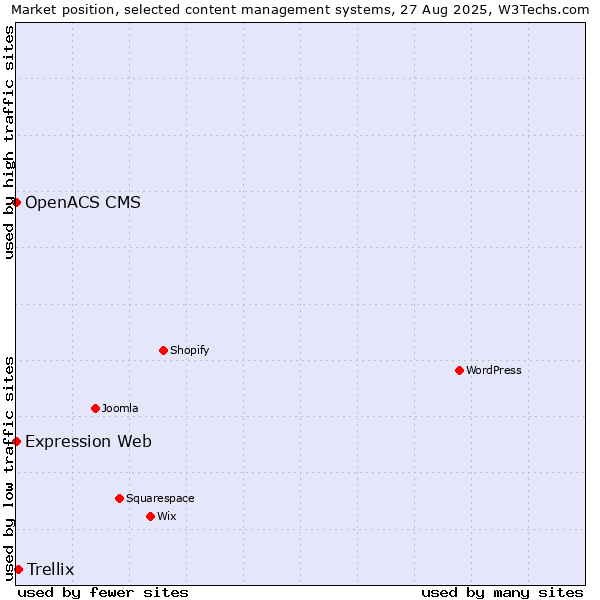 Market position of Trellix vs. Expression Web vs. OpenACS CMS