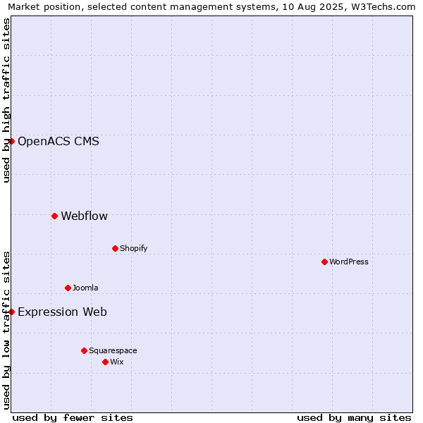 Market position of Webflow vs. Expression Web vs. OpenACS CMS