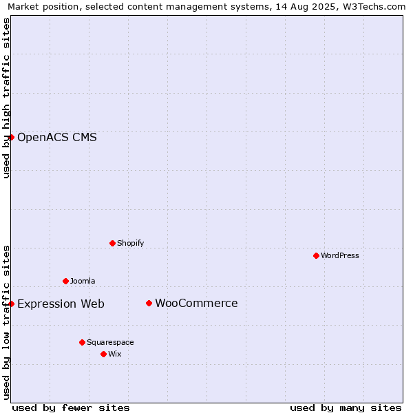 Market position of WooCommerce vs. Expression Web vs. OpenACS CMS