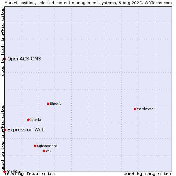 Market position of Expression Web vs. OpenACS CMS vs. Yo!Kart