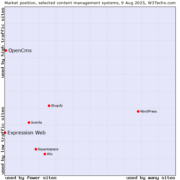 Market position of OpenCms vs. Expression Web